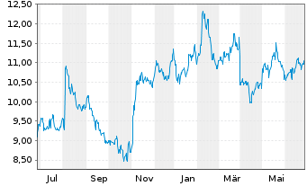 Chart SolarWinds Corp. - 1 Year