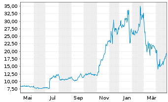 Chart Solaris Oilfield Infrastr.Inc. Shares A  - 1 an