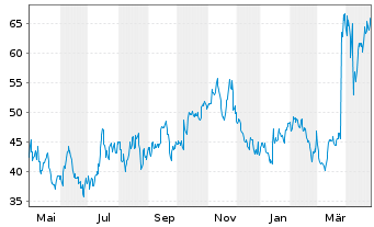 Chart Soleno Therapeutics Inc. - 1 an