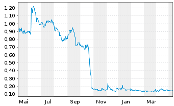 Chart Sonoma Pharmaceuticals Inc. - 1 Jahr
