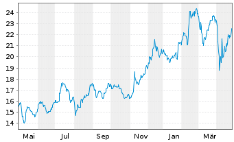 Chart Sony Corp. ADRs - 1 an