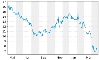 Chart Sonos Inc. - 1 Year