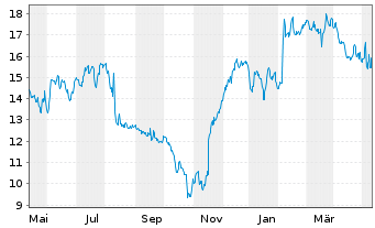 Chart Sonos Inc. - 1 Jahr