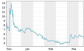 Chart SOS Ltd. ADR - 1 an