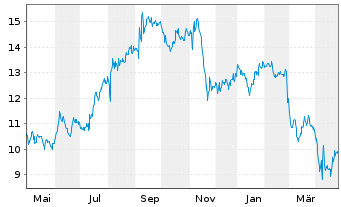 Chart Sotera Health Company - 1 Year