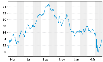 Chart South Africa, Republic of... DL-Notes 2011(41) - 1 Year