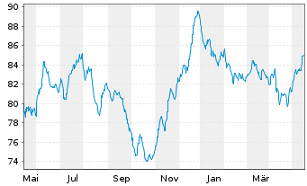 Chart South Africa, Republic of... DL-Notes 2011(41) - 1 Year
