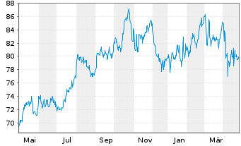 Chart Southern Co., The - 1 Year