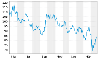 Chart Southern Copper Corp. - 1 an