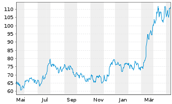 Chart Southern Copper Corp. - 1 Year