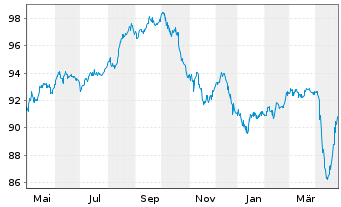 Chart Southern Copper Corp. DL-Notes 2012(12/42) - 1 an