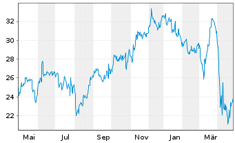 Chart Southwest Airlines Co. - 1 an