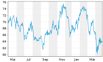 Chart Southwest Gas Holdings Inc. - 1 Year