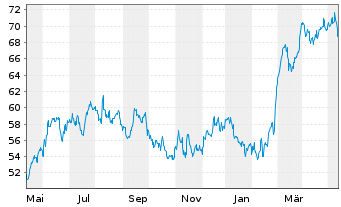Chart Southwest Gas Holdings Inc. - 1 Year