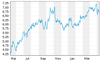 Chart Southwestern Energy Co. - 1 Year