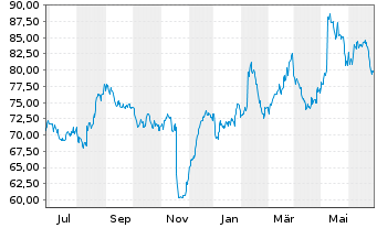 Chart Spectrum Brands Holdings Inc. - 1 Year