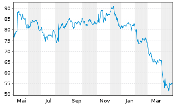 Chart Spectrum Brands Holdings Inc. - 1 an