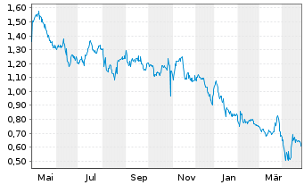 Chart Spero Therapeutics Inc. - 1 Year