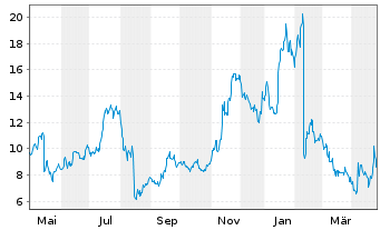 Chart Spire Global Inc. - 1 Year