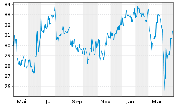 Chart Spirit Aerosystems Hldgs Inc. - 1 Year