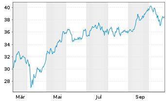 Chart S.E.S.Sel.STO.Eur.Aer.Def.E. - 1 Year