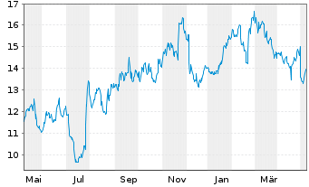 Chart Spok Holdings Inc. - 1 Jahr