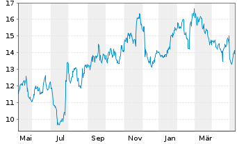 Chart Spok Holdings Inc. - 1 an