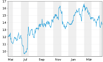 Chart Spok Holdings Inc. - 1 Year
