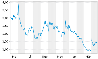 Chart Sportsman's Wareh. Hldgs Inc. - 1 Year