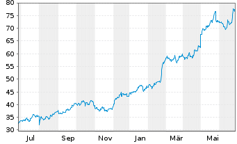 Chart Sprouts Farmers Market Inc. - 1 Year