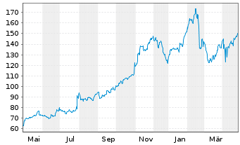 Chart Sprouts Farmers Market Inc. - 1 an