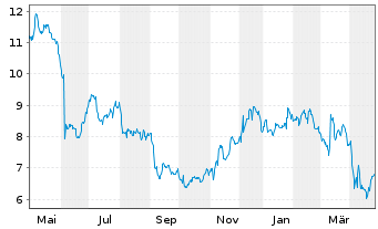 Chart Sprinklr Inc. - 1 Year