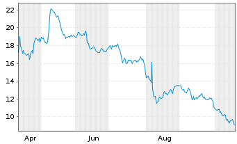 Chart Sprout Social Inc. - 1 Year