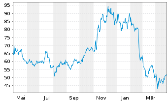 Chart Block Inc. Class A - 1 Year