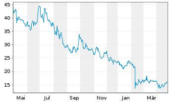 Chart STAAR Surgical Co. - 1 Jahr