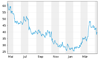 Chart STAAR Surgical Co. - 1 Year