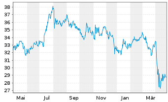 Chart STAG Industrial Inc. - 1 Year