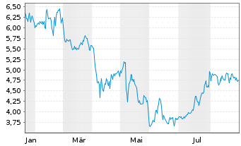 Chart Stagwell Inc. - 1 Year