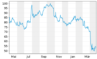 Chart Stanley Black & Decker Inc. - 1 Year