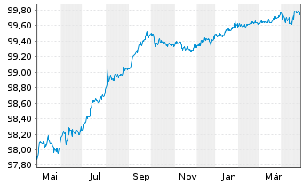 Chart Starbucks Corp. DL-Notes 2018(18/25) - 1 an