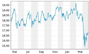 Chart Starwood Property Trust Inc. - 1 Year