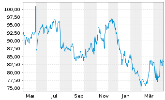 Chart State Bank of India - 1 an