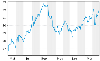 Chart State Street Corp. DL-Notes 2020(30) - 1 an