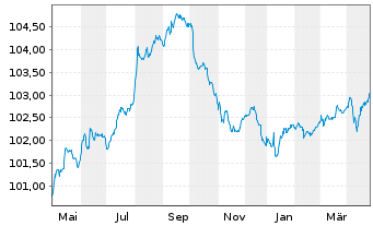 Chart Polen, Republik DL-Notes 2022(27) - 1 Jahr