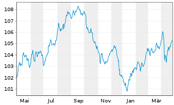 Chart Polen, Republik DL-Notes 2022(32) - 1 Year