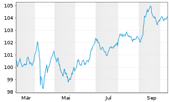 Chart Polen, Republik DL-Notes 2025(35) - 1 Year