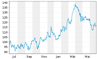 Chart Steel Dynamics Inc. - 1 Year