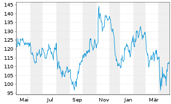 Chart Steel Dynamics Inc. - 1 Year