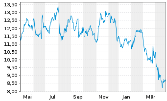 Chart Steelcase Inc. Class A - 1 an