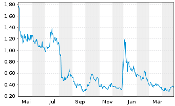 Chart Stem Inc. - 1 an